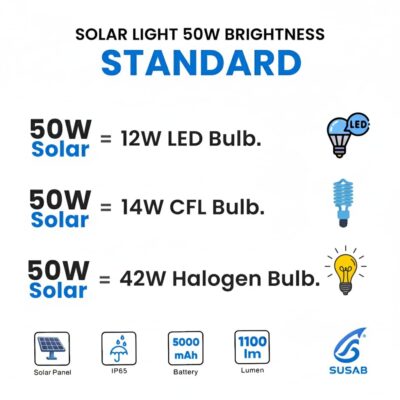 Solar Street Light 50w, PIR Motion Sensor, 1100 Lumens, IP65 Waterproof, 5Ah Battery, 132 LEDs, 25-Year Solar Panel Life, Wall/Pole Mountable, BIS Approved Light,Zero Electricity Cost